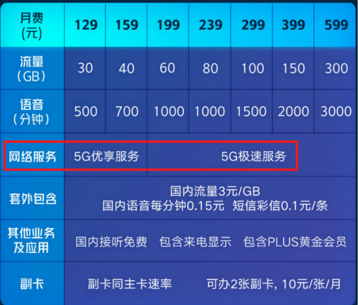 网络覆盖不完善就开始限速 你还升级5G套餐吗？