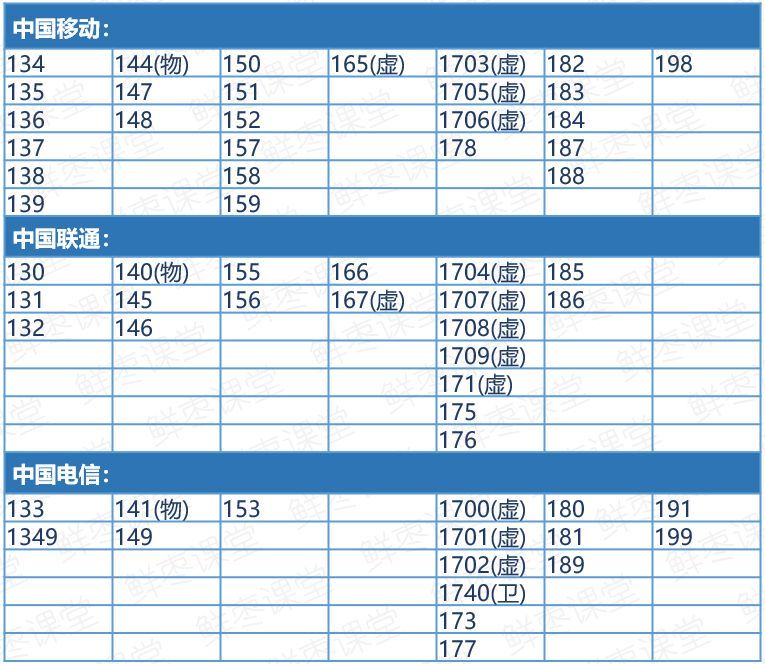 移动138、139号段最值钱,这三个号段最廉价,你踩雷了吗?
